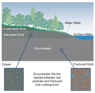 Groundwater meets surface water